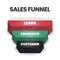 Sales funnel is marketing concept for converting leads into customers has 5 steps to analyze such as viewers, interest, question,