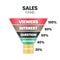 Sales funnel is marketing concept for converting leads into customers has 5 steps to analyze such as viewers, interest, question,