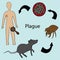 The scheme of infection with the plague bacterium: rat - flea - man. Vector. Bubonic plague. Outline on an isolated background.