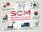 SCM supply chain management