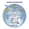 Scopes of emissions as CO2 direct or indirect source division outline diagram