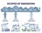 Scopes of emissions as greenhouse carbon gas calculation outline diagram