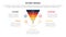 score business assessment infographic with funnel shape on circle with 5 points for slide presentation template