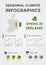 Seasonal Climate Infographics. Weather, Air and Water Temperature, Sunny Hours and Rainy Days. Spring in Ireland