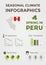 Seasonal Climate Infographics. Weather, Air and Water Temperature, Sunny Hours and Rainy Days. Spring in Peru