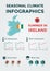 Seasonal Climate Infographics. Weather, Air and Water Temperature, Sunny Hours and Rainy Days. Summer in Ireland