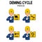Set of industrial worker is presenting Deming cycle infographic