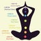 seven Chakra Symbols with yoga pose for Harmonious Living