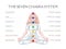 Seven chakra system in human body, infographic with meditating yogi woman, vector illustration