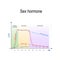 Sex hormones and ageing. Levels of Testosterone for males and females, and Estradiol for men and women