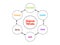 Shared Values Mckinsey 7S Framework  mind map process, business concept for presentations and reports