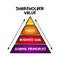 Shareholder value model - ultimate measure of a company`s success,  mind map pyramid concept for presentations and reports