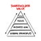 Shareholder value model - ultimate measure of a company`s success,  mind map pyramid concept for presentations and reports