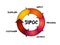 SIPOC process improvement acronym stands for suppliers, inputs, process, outputs, and customers, process concept for presentations