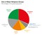 Size of major religiuos groups pie chart with percentages