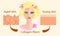 Skin aging diagrams. young skin is firm tight, its collagen Vector illustration with a face and two types of skin