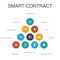 Smart Contract Infographic 10 steps