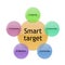 Smart target concept