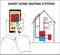 Smart-thermostats and smart-heating systems. Heating and cooling systems diagram drawing concept on a background