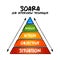 SOARA Situation, Objective, Action, Results, Aftermath acronym is a job interview technique, pyramid concept for presentations