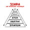 SOARA Situation, Objective, Action, Results, Aftermath acronym is a job interview technique, pyramid concept for presentations