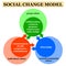 Social change model