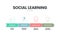 Social Learning Theory infographic. Business and Marketing presentatio vector Template