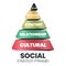 This social strategy pyramid vector diagram has 5 levels: Actions, Distribution, Content, Relationship, and Cultural strategy. `S