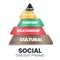 This social strategy pyramid vector diagram has 5 levels: Actions, Distribution, Content, Relationship, and Cultural strategy. `S