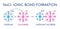 Sodium Chloride ionic bond formation. NaCl structure. Sodium and Chlorine atom chemical reaction.