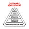 Software development activities pyramid, technology concept for presentations and reports