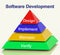 Software Development Pyramid