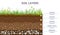 Soil structure layers, ground cross section education diagram. Grass, humus, topsoil, subsoil, parent rock and bedrock