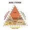 Soil types vector illustration. Labeled educational triangle pyramid scheme
