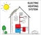 Solar electric heating and cooling systems. How its work diagram drawing concept.