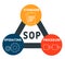 SOP - Standard Operating Procedure  acronym, business concept.
