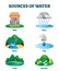 Sources of clean drinking water as natural eco resource vector illustration