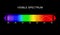 Spectrum, visible light diagram. Portion of the electromagnetic spectrum that is visible to the human eye. Color