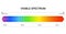 Spectrum wavelength. Visible spectrum color range. Educational physics light line. Wavelengths of the visible part of