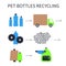 A square vector image of a pet bottles recycling process.