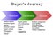 Stages of Buyer`s Journey