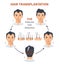 Stages of hair transplantation FUE Unit Extraction