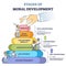 Stages of moral development with age in educational labeled outline diagram