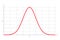 Standard normal distribution, also Gaussian distribution or bell curve