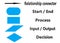 A standard process flow chart diagram symbols in blue and black