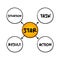 STAR acronym Situation, Task, Action, Result format is a technique used by interviewers to gather all the relevant information,