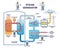Steam generator as water evaporation process from heat source outline diagram