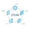 STEAM isometric concept. Connected line 3d icons. Integrated circle infographic design system. Science, Technology