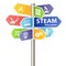 STEAM STEM Education Sign. Science Technology Engineering Arts Mathematics.