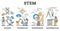 STEM skill knowledge learning with labeled education approach outline diagram